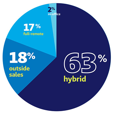 Employee Work Models - 63% hybrid, 18% outside sales, 17% full-remote, 2% in-office